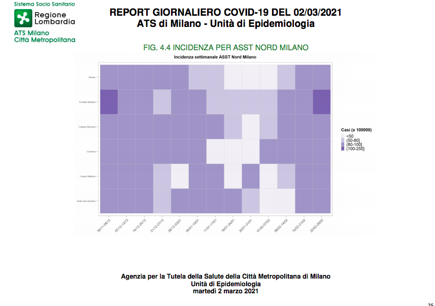 Monitoraggio giornaliero Covid-19 a cura dell'Unità Epidemiologica di Ats Milano