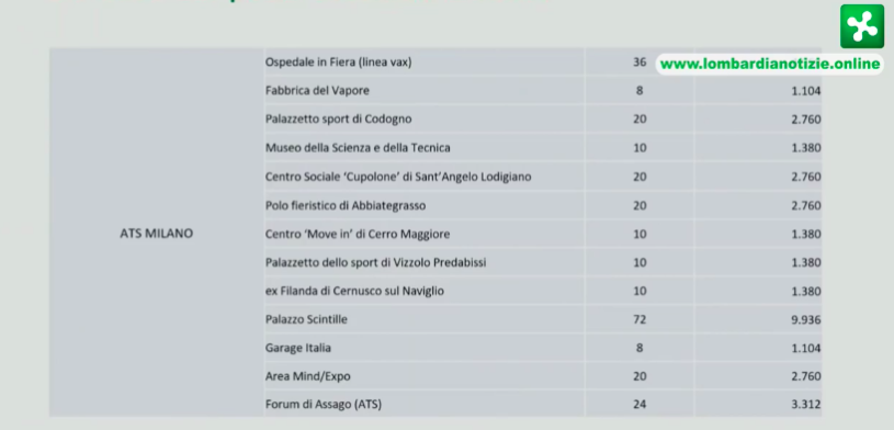 Elenco dei punti vaccinali massivi in Lombardia