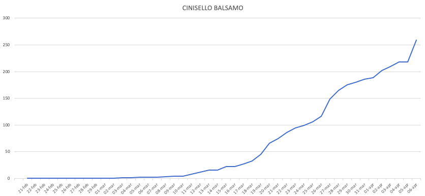 Cinisello Balsamo