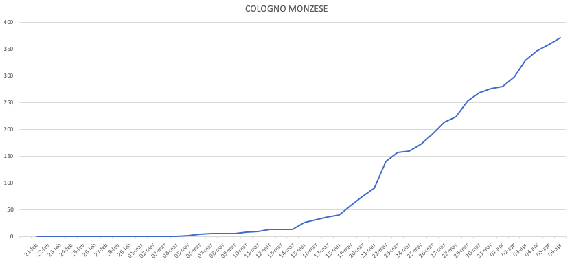 Cologno Monzese