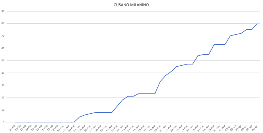Cusano Milanino