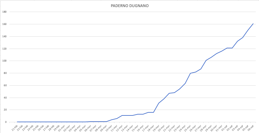 Paderno Dugnano