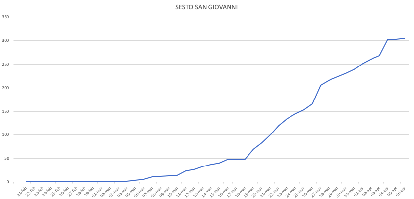 Sesto San Giovanni